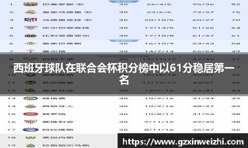西班牙球队在联合会杯积分榜中以61分稳居第一名